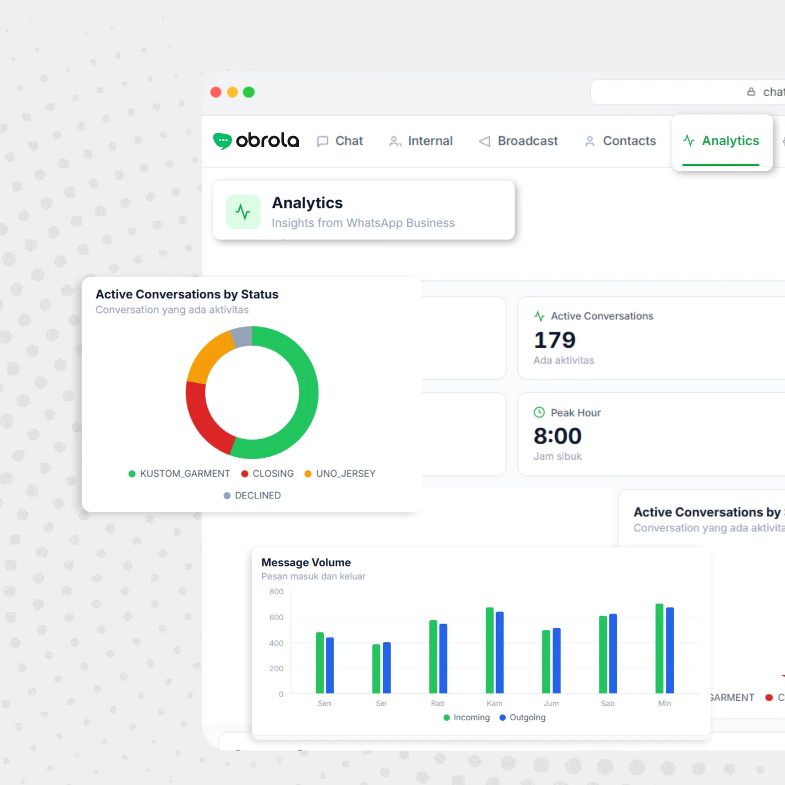 Obrola analytics — conversation status donut, active conversations, peak hour, and daily message volume.